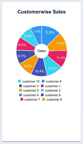 Doughnut chart